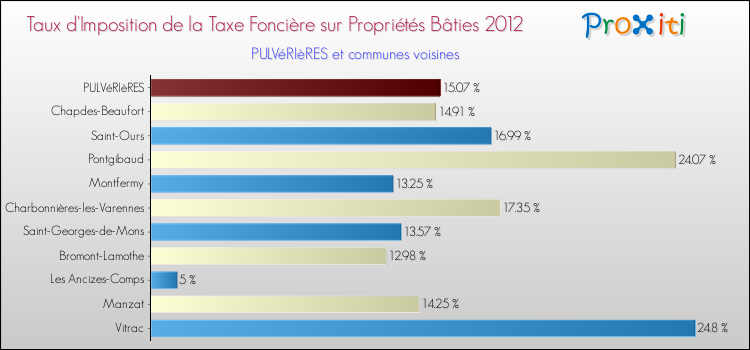 Taux d'imposition de la taxe foncière sur le bati 2012 pour PULVéRIèRES et les communes proches Comparaison des taux d'imposition de la taxe foncière sur le bati 2012 pour PULVéRIèRES et les communes voisines