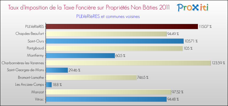 Taux d'imposition de la taxe foncière sur les immeubles et terrains non batis 2011 pour PULVéRIèRES et les communes proches Comparaison des taux d'imposition de la taxe foncière sur les immeubles et terrains non batis 2011 pour PULVéRIèRES et les communes voisines