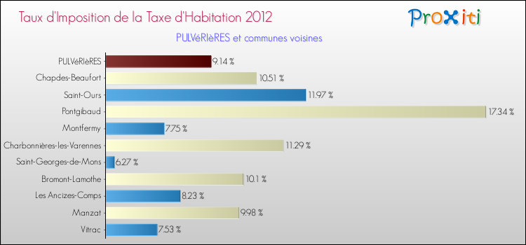 Taux d'imposition de la taxe d'habitation 2012 pour PULVéRIèRES et les communes proches Comparaison des taux d'imposition de la taxe d'habitation 2012 pour PULVéRIèRES et les communes voisines