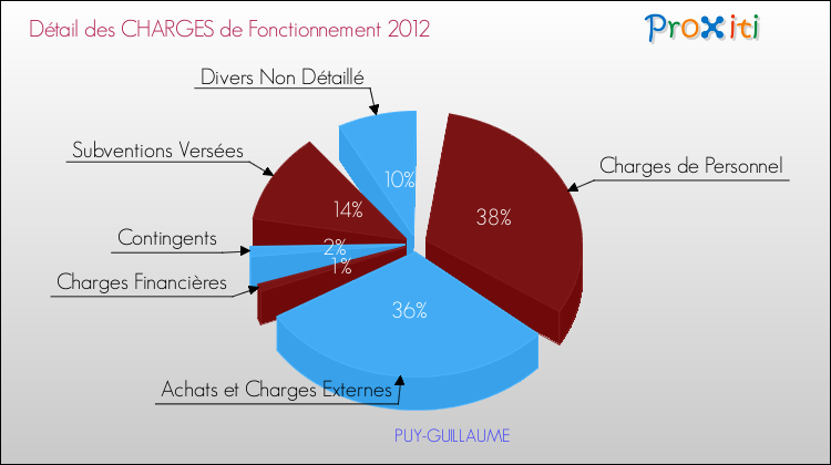 Décomposition des Charges de Fonctionnement 2012 de la commune de PUY-GUILLAUME Charges de Fonctionnement 2012 pour la commune de PUY-GUILLAUME