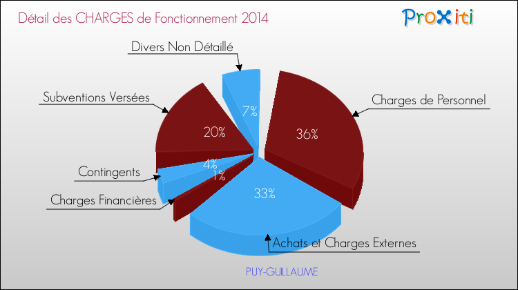 Décomposition des Charges de Fonctionnement 2014 de la commune de PUY-GUILLAUME Charges de Fonctionnement 2014 pour la commune de PUY-GUILLAUME