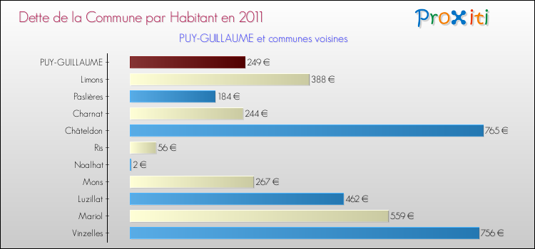 Dette par habitant de la commune en 2011 pour PUY-GUILLAUME et les communes proches Comparaison de la dette par habitant de la commune en 2011 pour PUY-GUILLAUME et les communes voisines