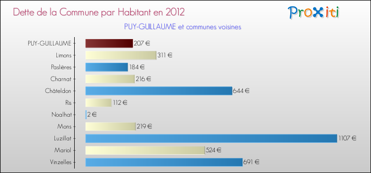 Dette par habitant de la commune en 2012 pour PUY-GUILLAUME et les communes proches Comparaison de la dette par habitant de la commune en 2012 pour PUY-GUILLAUME et les communes voisines