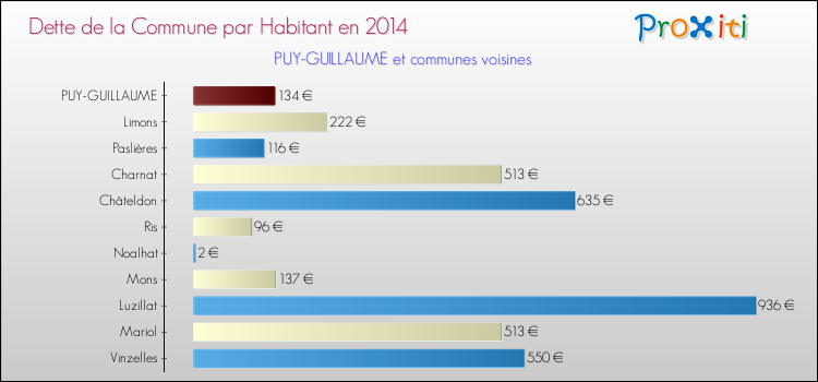 Dette par habitant de la commune en 2014 pour PUY-GUILLAUME et les communes proches Comparaison de la dette par habitant de la commune en 2014 pour PUY-GUILLAUME et les communes voisines
