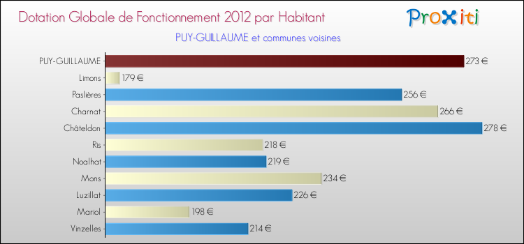 Montant des dotations globales de fonctionnement DGF par Habitant pour PUY-GUILLAUME et les communes proches Comparaison des des dotations globales de fonctionnement DGF par habitant pour PUY-GUILLAUME et les communes voisines