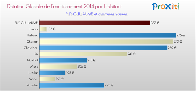 Montant des dotations globales de fonctionnement DGF par Habitant pour PUY-GUILLAUME et les communes proches en 2014. Comparaison des des dotations globales de fonctionnement DGF par habitant pour PUY-GUILLAUME et les communes voisines en 2014.