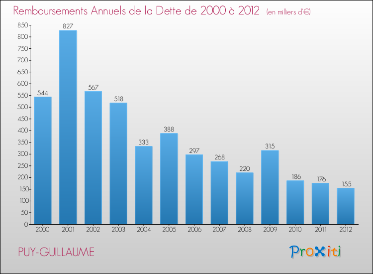 Evolution de l'annuité de la dette pour la commune de PUY-GUILLAUME de 2000 à 2012 Annuités de la dette pour PUY-GUILLAUME de 2000 à 2012