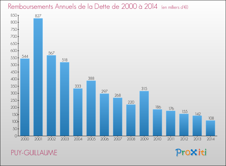 Evolution de l'annuité de la dette pour la commune de PUY-GUILLAUME de 2000 à 2014 Annuités de la dette pour PUY-GUILLAUME de 2000 à 2014