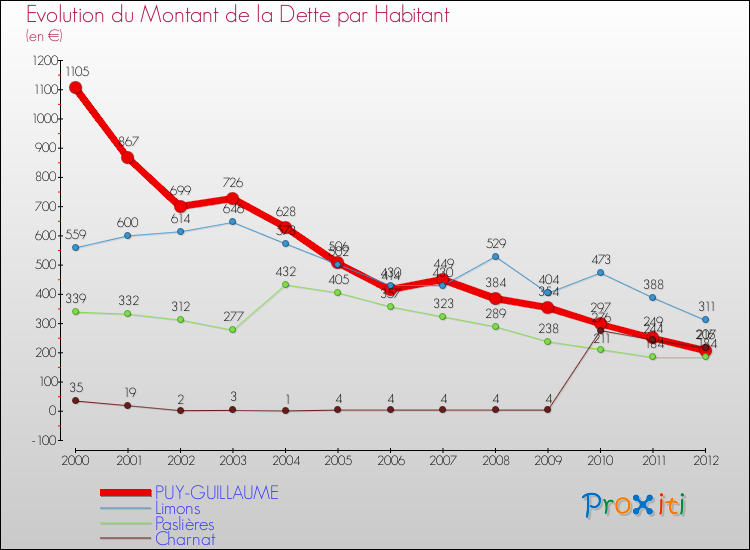 Evolution de la dette par habitant pour la commune de PUY-GUILLAUME et les communes proches de 2000 à 2012 Comparaison de la dette par habitant pour PUY-GUILLAUME et les communes voisines de 2000 à 2012