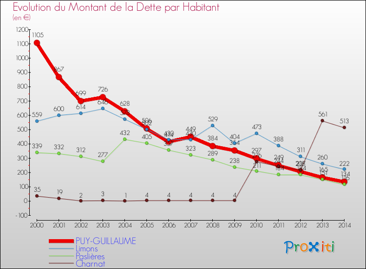 Evolution de la dette par habitant pour la commune de PUY-GUILLAUME et les communes proches de 2000 à 2014 Comparaison de la dette par habitant pour PUY-GUILLAUME et les communes voisines de 2000 à 2014
