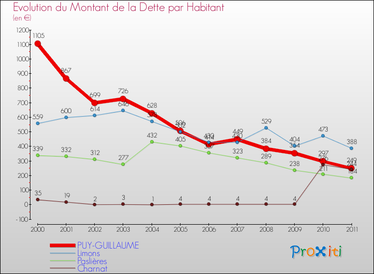 Evolution de la dette par habitant pour la commune de PUY-GUILLAUME et les communes proches Comparaison de la dette par habitant pour PUY-GUILLAUME et les communes voisines
