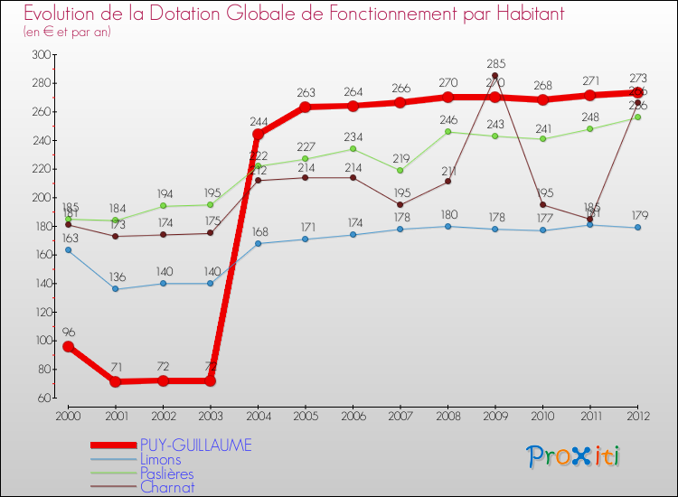 Evolution et montant de la dotation globale de fonctionnement par Habitant pour PUY-GUILLAUME et les communes proches Comparaison des dotations globales de fonctionnement par habitant pour PUY-GUILLAUME et les communes voisines