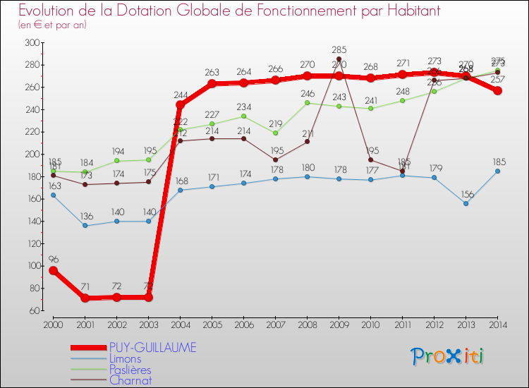 Evolution et montant de la dotation globale de fonctionnement par Habitant pour PUY-GUILLAUME et les communes proches de 2000 à 2014. Comparaison des dotations globales de fonctionnement par habitant pour PUY-GUILLAUME et les communes voisines de 2000 à 2014.