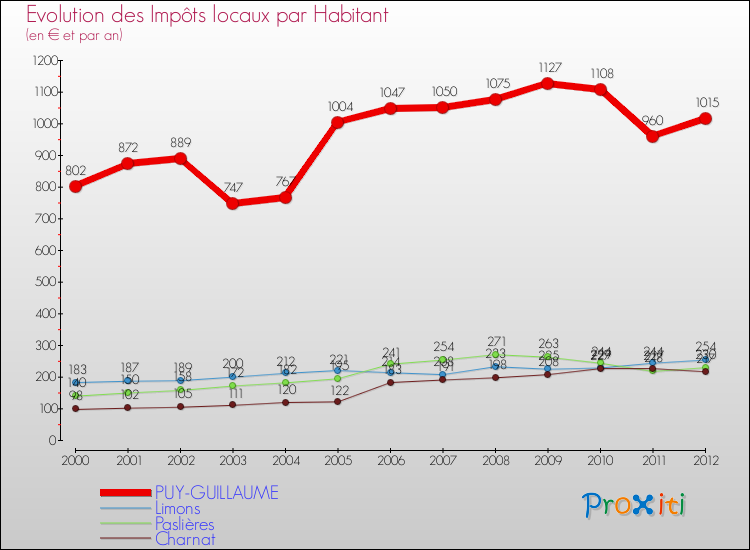 Evolution et montant des impôts locaux par Habitant pour PUY-GUILLAUME et les communes proches Comparaison des impôts locaux par habitant pour PUY-GUILLAUME et les communes voisines