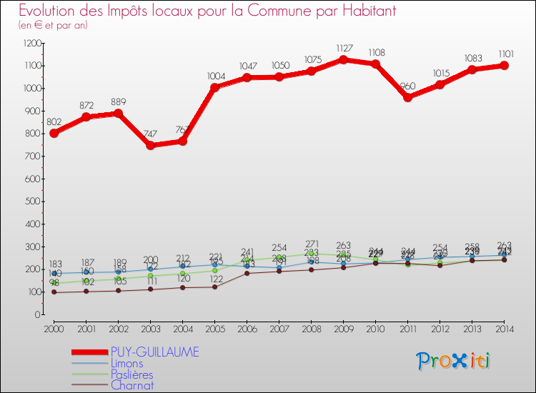 Evolution et montant des impôts locaux par Habitant pour PUY-GUILLAUME et les communes proches de 2000 à 2014 Comparaison des impôts locaux par habitant pour PUY-GUILLAUME et les communes voisines de 2000 à 2014