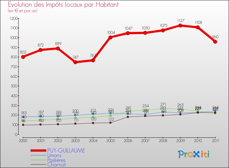 Evolution et montant des impôts locaux par Habitant pour PUY-GUILLAUME et les communes proches Comparaison des impôts locaux par habitant pour PUY-GUILLAUME et les communes voisines