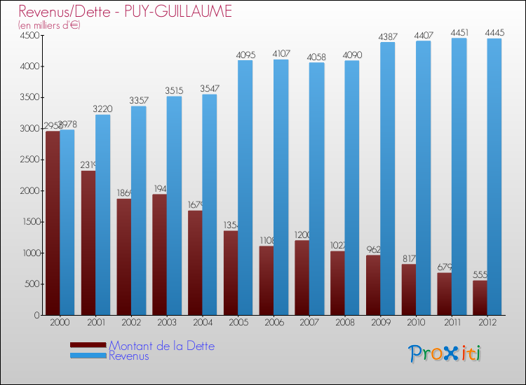 Evolution comparée de la dette et des revenus pour la commune de PUY-GUILLAUME de 2000 à 2012 Comparaison de la dette et des revenus pour PUY-GUILLAUME de 2000 à 2012