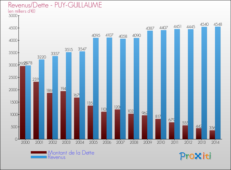 Evolution comparée de la dette et des revenus pour la commune de PUY-GUILLAUME de 2000 à 2014 Comparaison de la dette et des revenus pour PUY-GUILLAUME de 2000 à 2014