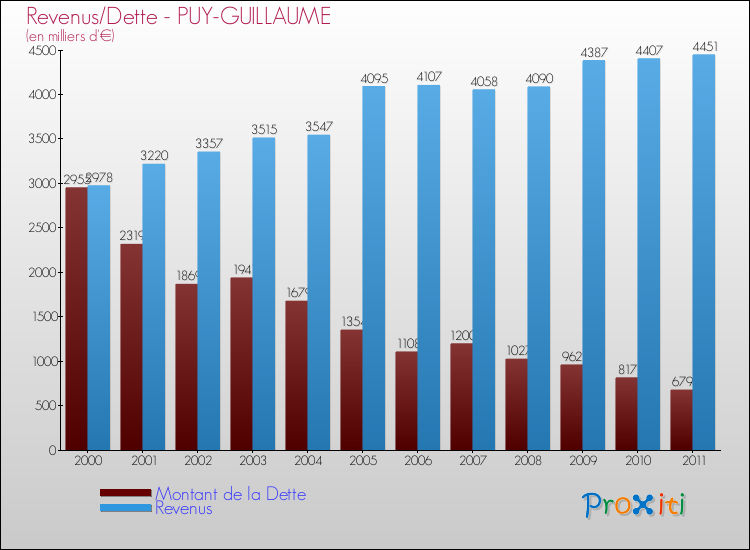Evolution comparée de la dette et des revenus pour la commune de PUY-GUILLAUME de 2000 à 2011 Comparaison de la dette et des revenus pour PUY-GUILLAUME de 2000 à 2011