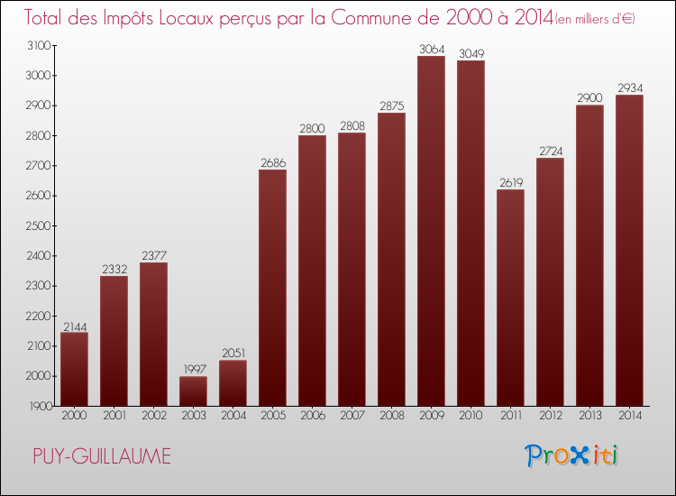 Evolution des Impôts Locaux pour la commune de PUY-GUILLAUME de 2000 à 2014 Evolution des Impôts Locaux pour PUY-GUILLAUME de 2000 à 2014