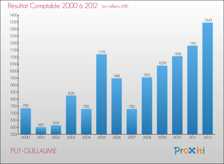 Evolution du résultat comptable pour la commune de PUY-GUILLAUME de 2000 à 2012 Evolution du résultat comptable pour PUY-GUILLAUME de 2000 à 2012