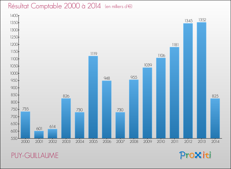 Evolution du résultat comptable pour la commune de PUY-GUILLAUME de 2000 à 2014 Evolution du résultat comptable pour PUY-GUILLAUME de 2000 à 2014