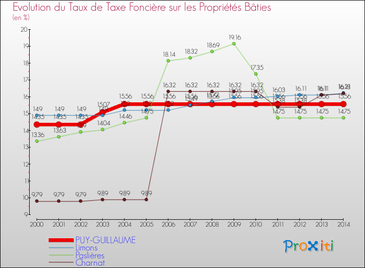 Evolution du taux de la taxe foncière sur le bati pour PUY-GUILLAUME et les communes proches de 2000 à 2014 Comparaison des taux de taxe foncière sur le bati pour PUY-GUILLAUME et les communes voisines de 2000 à 2014