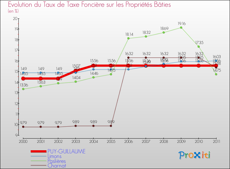 Evolution du taux de la taxe foncière sur le bati pour PUY-GUILLAUME et les communes proches Comparaison des taux de taxe foncière sur le bati pour PUY-GUILLAUME et les communes voisines