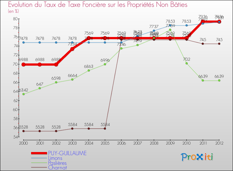 Evolution du taux de la taxe foncière sur les immeubles et terrains non batis pour PUY-GUILLAUME et les communes proches de 2000 à 2012 Comparaison des taux de la taxe foncière sur les immeubles et terrains non batis pour PUY-GUILLAUME et les communes voisines de 2000 à 2012