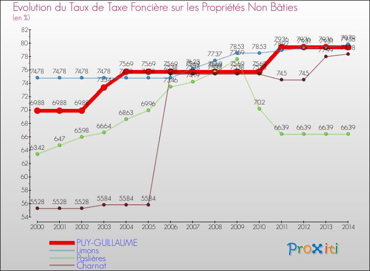 Evolution du taux de la taxe foncière sur les immeubles et terrains non batis pour PUY-GUILLAUME et les communes proches de 2000 à 2014 Comparaison des taux de la taxe foncière sur les immeubles et terrains non batis pour PUY-GUILLAUME et les communes voisines de 2000 à 2014