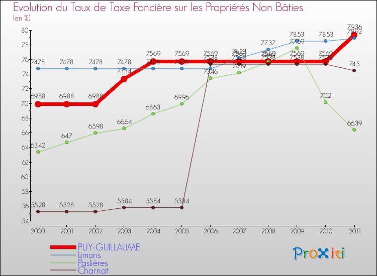 Evolution du taux de la taxe foncière sur les immeubles et terrains non batis pour PUY-GUILLAUME et les communes proches Comparaison des taux de la taxe foncière sur les immeubles et terrains non batis pour PUY-GUILLAUME et les communes voisines