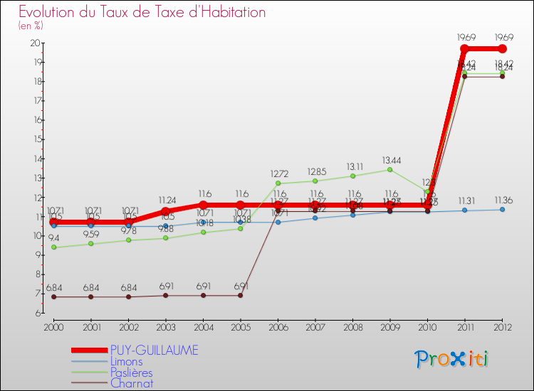 Evolution du taux de la taxe d'habitation pour PUY-GUILLAUME et les communes proches Comparaison des taux de la taxe d'habitation pour PUY-GUILLAUME et les communes voisines