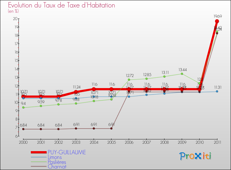 Evolution du taux de la taxe d'habitation pour PUY-GUILLAUME et les communes proches Comparaison des taux de la taxe d'habitation pour PUY-GUILLAUME et les communes voisines