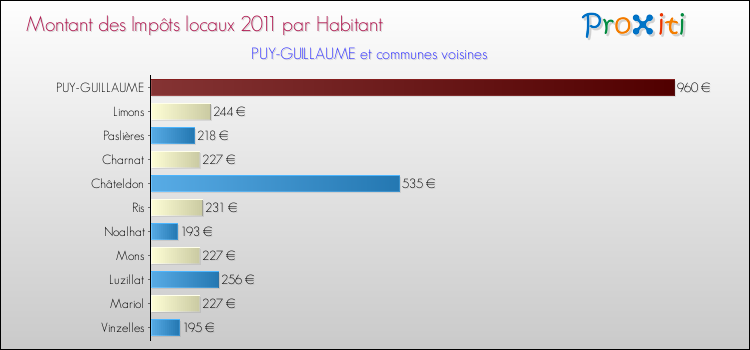 Montant des impôts locaux par Habitant pour PUY-GUILLAUME et les communes proches Comparaison des impôts locaux par habitant pour PUY-GUILLAUME et les communes voisines
