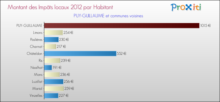 Montant des impôts locaux par Habitant pour PUY-GUILLAUME et les communes proches Comparaison des impôts locaux par habitant pour PUY-GUILLAUME et les communes voisines