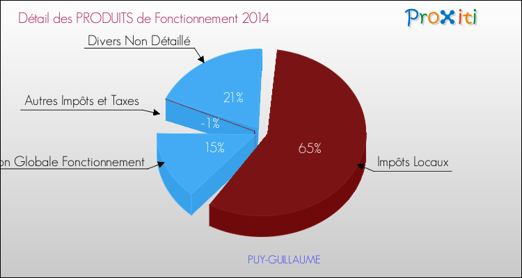 Décomposition du Budget de Fonctionnement 2014 de la commune de PUY-GUILLAUME Budget de Fonctionnement 2014 pour la commune de PUY-GUILLAUME