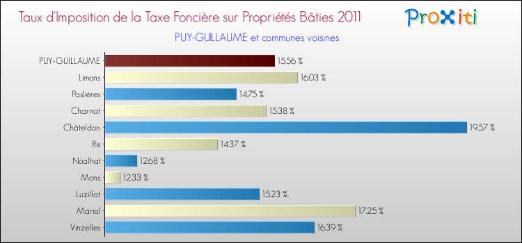 Taux d'imposition de la taxe foncière sur le bati 2011 pour PUY-GUILLAUME et les communes proches Comparaison des taux d'imposition de la taxe foncière sur le bati 2011 pour PUY-GUILLAUME et les communes voisines