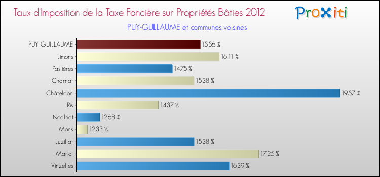 Taux d'imposition de la taxe foncière sur le bati 2012 pour PUY-GUILLAUME et les communes proches Comparaison des taux d'imposition de la taxe foncière sur le bati 2012 pour PUY-GUILLAUME et les communes voisines