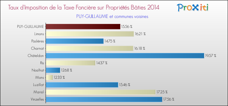 Taux d'imposition de la taxe foncière sur le bati 2014 pour PUY-GUILLAUME et les communes proches Comparaison des taux d'imposition de la taxe foncière sur le bati 2014 pour PUY-GUILLAUME et les communes voisines