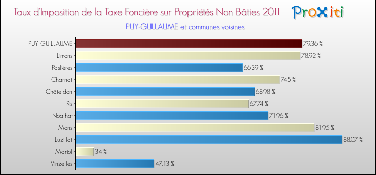 Taux d'imposition de la taxe foncière sur les immeubles et terrains non batis 2011 pour PUY-GUILLAUME et les communes proches Comparaison des taux d'imposition de la taxe foncière sur les immeubles et terrains non batis 2011 pour PUY-GUILLAUME et les communes voisines