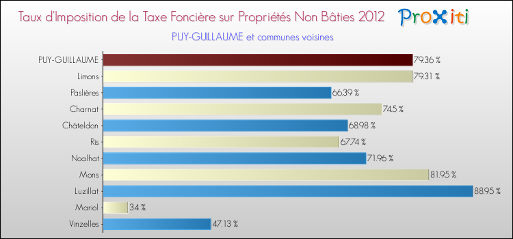 Taux d'imposition de la taxe foncière sur les immeubles et terrains non batis 2012 pour PUY-GUILLAUME et les communes proches Comparaison des taux d'imposition de la taxe foncière sur les immeubles et terrains non batis 2012 pour PUY-GUILLAUME et les communes voisines