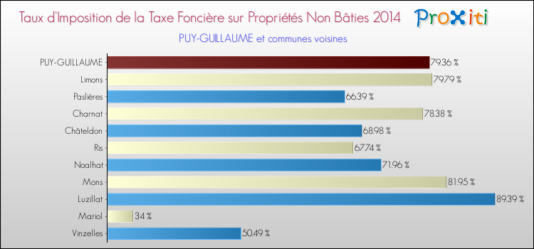 Taux d'imposition de la taxe foncière sur les immeubles et terrains non batis 2014 pour PUY-GUILLAUME et les communes proches Comparaison des taux d'imposition de la taxe foncière sur les immeubles et terrains non batis 2014 pour PUY-GUILLAUME et les communes voisines
