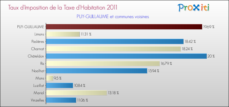 Taux d'imposition de la taxe d'habitation 2011 pour PUY-GUILLAUME et les communes proches Comparaison des taux d'imposition de la taxe d'habitation 2011 pour PUY-GUILLAUME et les communes voisines