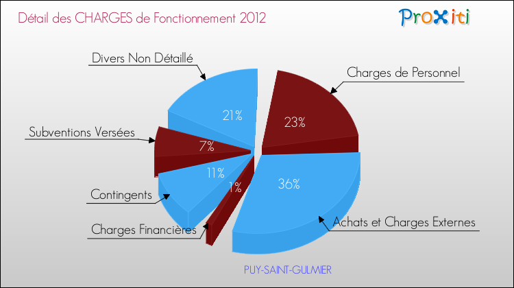 Décomposition des Charges de Fonctionnement 2012 de la commune de PUY-SAINT-GULMIER Charges de Fonctionnement 2012 pour la commune de PUY-SAINT-GULMIER