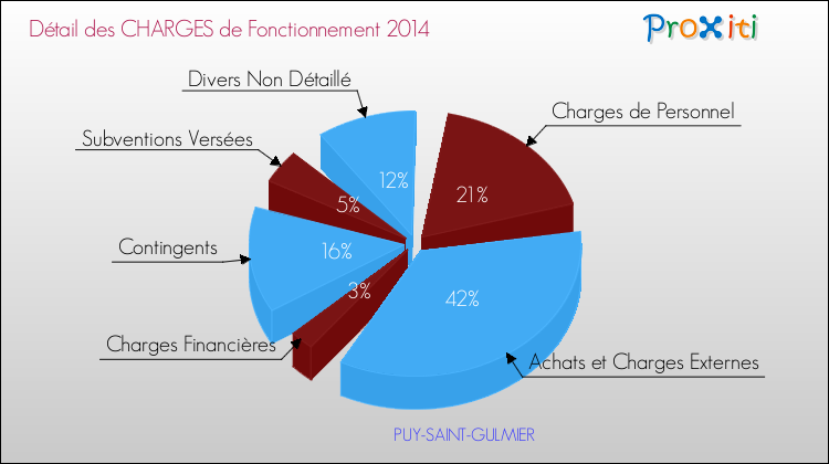 Décomposition des Charges de Fonctionnement 2014 de la commune de PUY-SAINT-GULMIER Charges de Fonctionnement 2014 pour la commune de PUY-SAINT-GULMIER