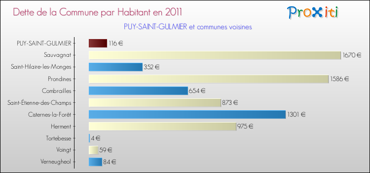Dette par habitant de la commune en 2011 pour PUY-SAINT-GULMIER et les communes proches Comparaison de la dette par habitant de la commune en 2011 pour PUY-SAINT-GULMIER et les communes voisines
