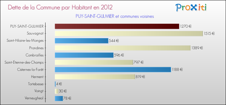 Dette par habitant de la commune en 2012 pour PUY-SAINT-GULMIER et les communes proches Comparaison de la dette par habitant de la commune en 2012 pour PUY-SAINT-GULMIER et les communes voisines