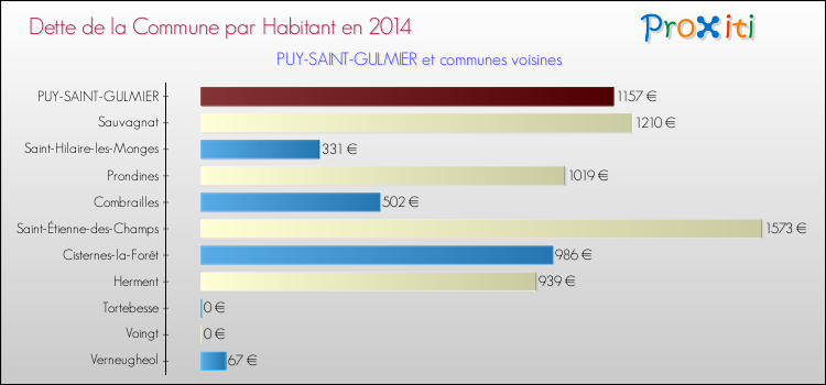 Dette par habitant de la commune en 2014 pour PUY-SAINT-GULMIER et les communes proches Comparaison de la dette par habitant de la commune en 2014 pour PUY-SAINT-GULMIER et les communes voisines