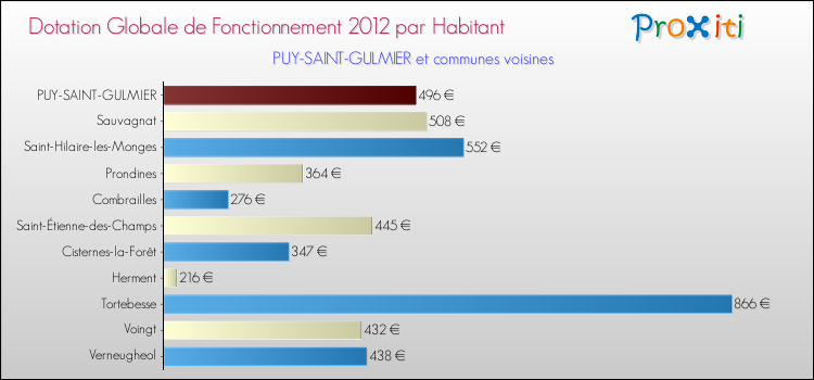 Montant des dotations globales de fonctionnement DGF par Habitant pour PUY-SAINT-GULMIER et les communes proches Comparaison des des dotations globales de fonctionnement DGF par habitant pour PUY-SAINT-GULMIER et les communes voisines
