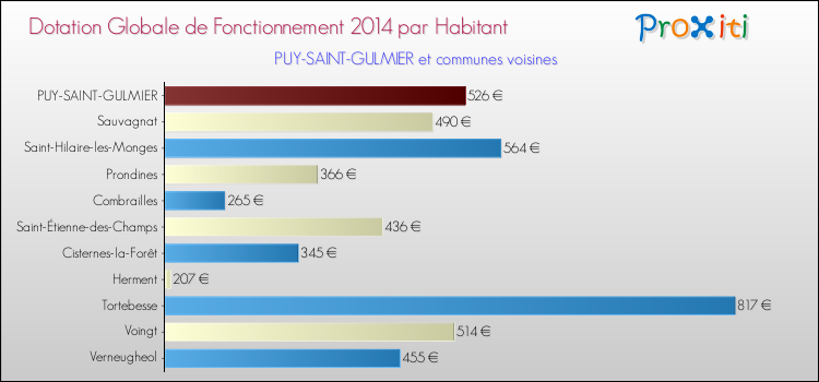 Montant des dotations globales de fonctionnement DGF par Habitant pour PUY-SAINT-GULMIER et les communes proches en 2014. Comparaison des des dotations globales de fonctionnement DGF par habitant pour PUY-SAINT-GULMIER et les communes voisines en 2014.